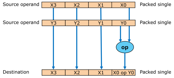Illustration of the idea of SSE scalar data processing