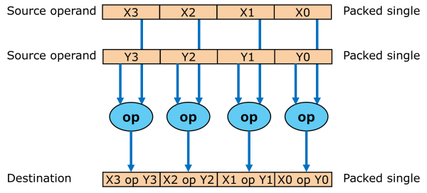 Illustration of the idea of SSE vector data processing