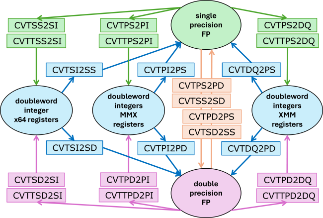 Illustration of a variety of data type conversion instructions