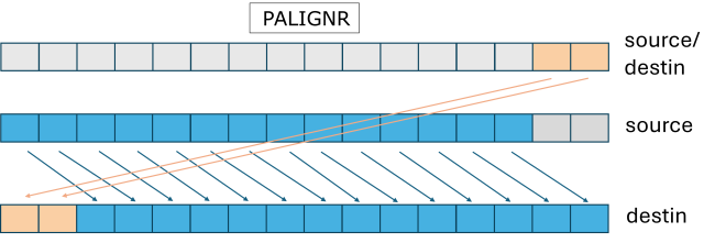 Illustration of an aligned byte combine instruction