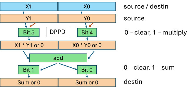 Illustration of a dot product calculation instruction
