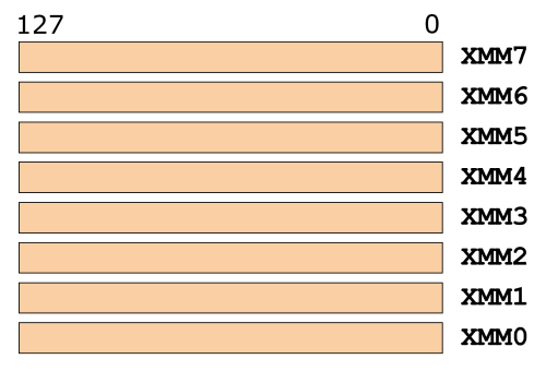 Illustration of the 128-bit XMM registers