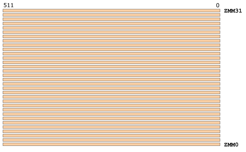 Illustration of the 512-bit ZMM registers