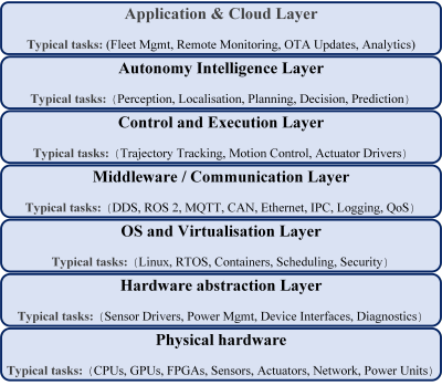  The SCOR Model Typical Autonomy Software Stack 