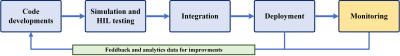  Continuous Integration and Maintenance Workflow 
