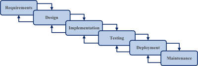  The Waterfall Model 