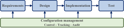  The Role of Configuration Management 
