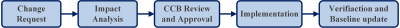  Change Control Workflow 