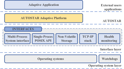  AUTOSAR Adaptive Platform Overview
