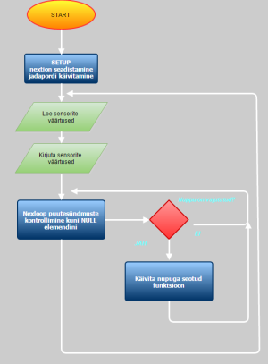 Arduino programmi loogikaskeem